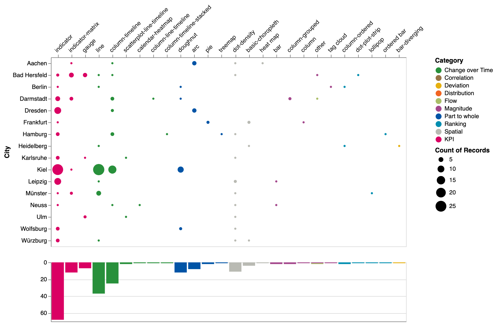 An initial visual analysis of German city dashboards
