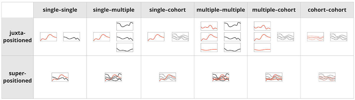 Visualization techniques of time-oriented data for the comparison of single patients to multiple patients or cohorts: a scoping review